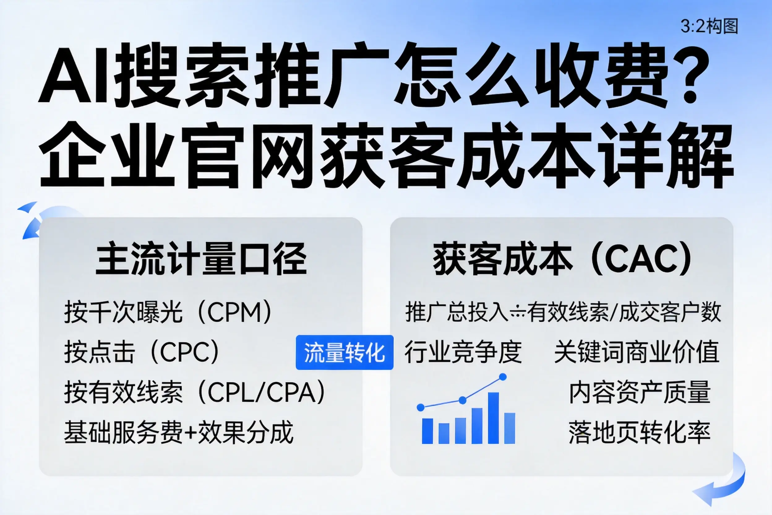 AI搜索推广怎么收费?湖州企业官网获客成本详解