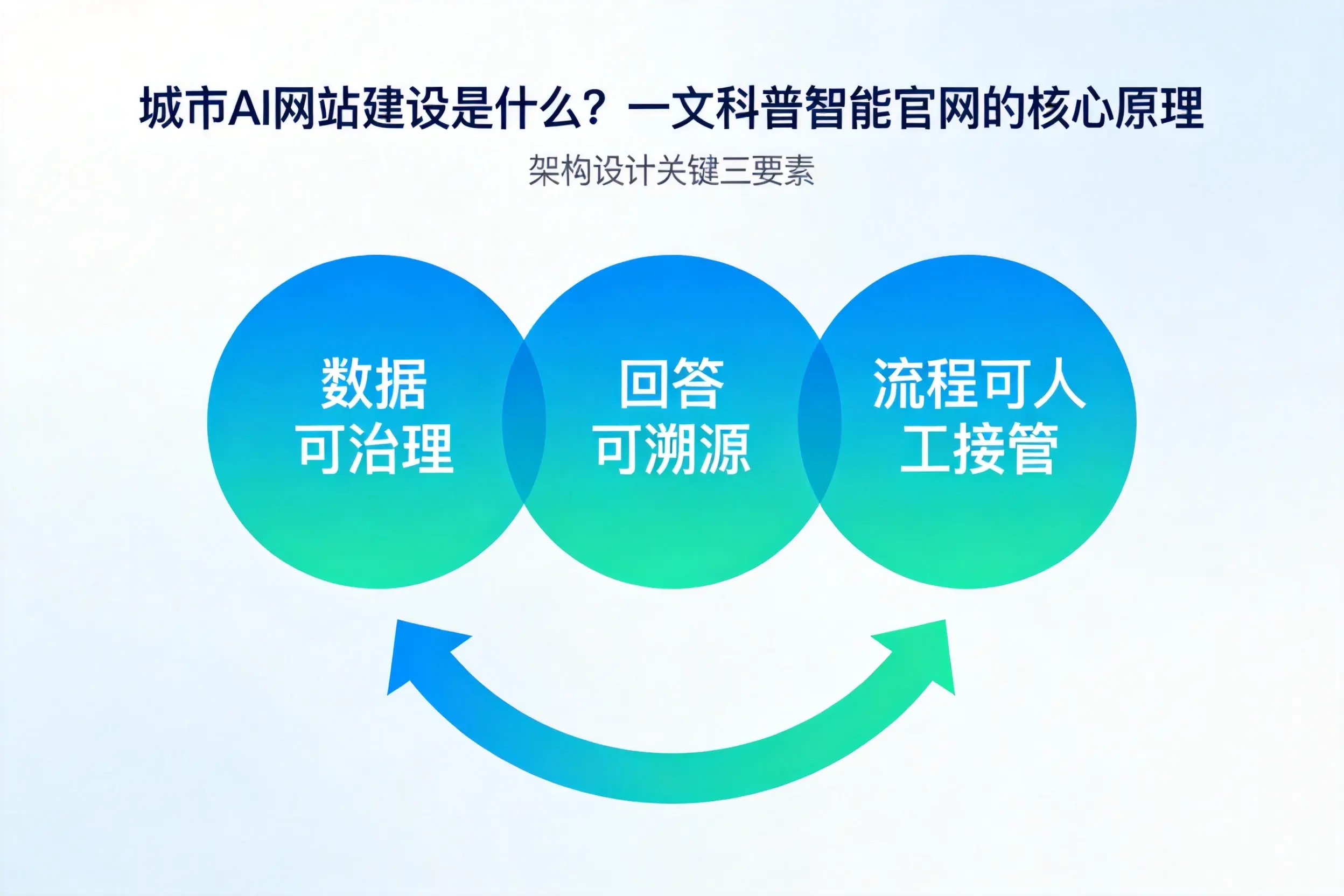 湖州AI网站建设是什么？一文科普智能官网的核心原理
