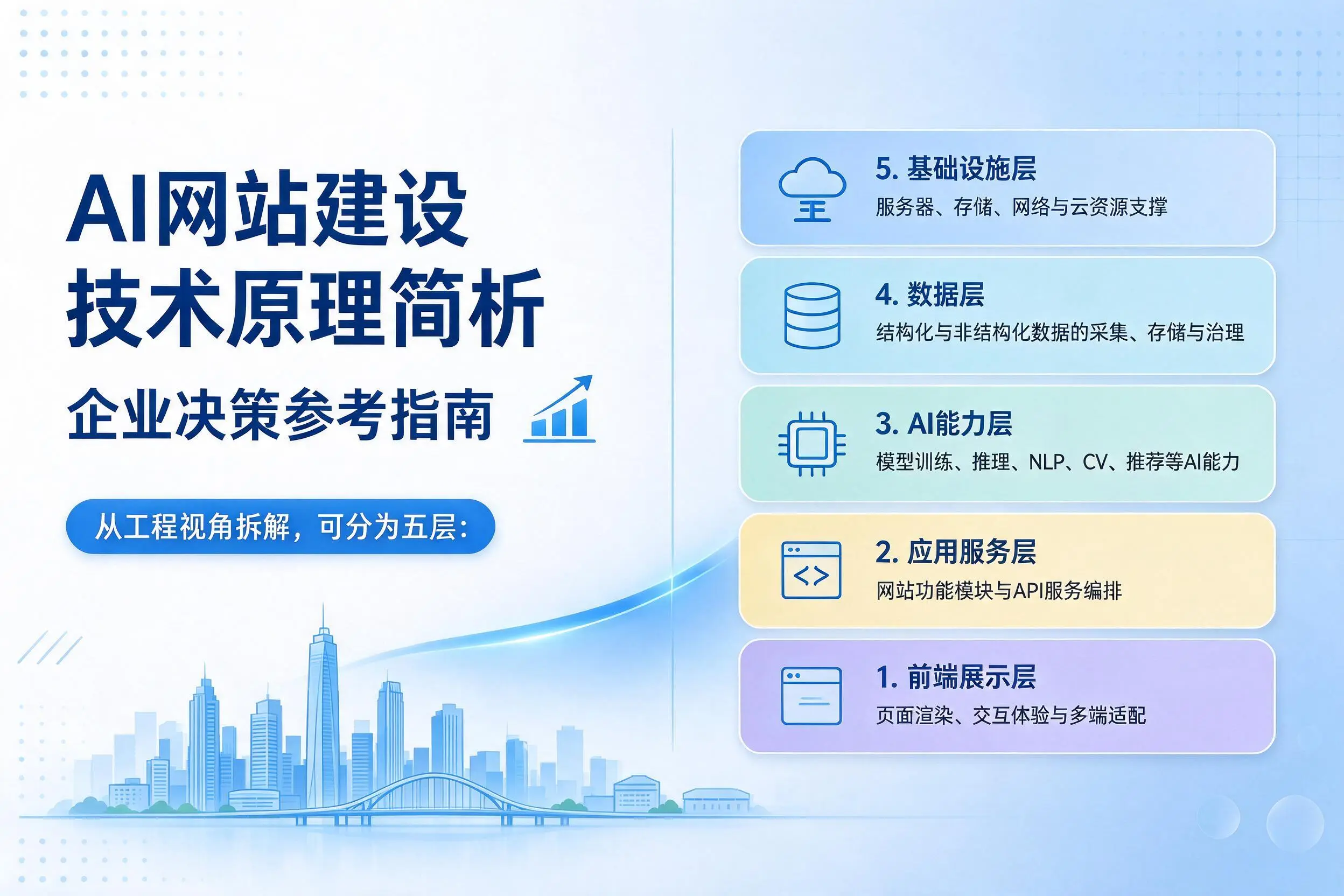 AI网站建设技术原理简析,湖州企业决策参考指南