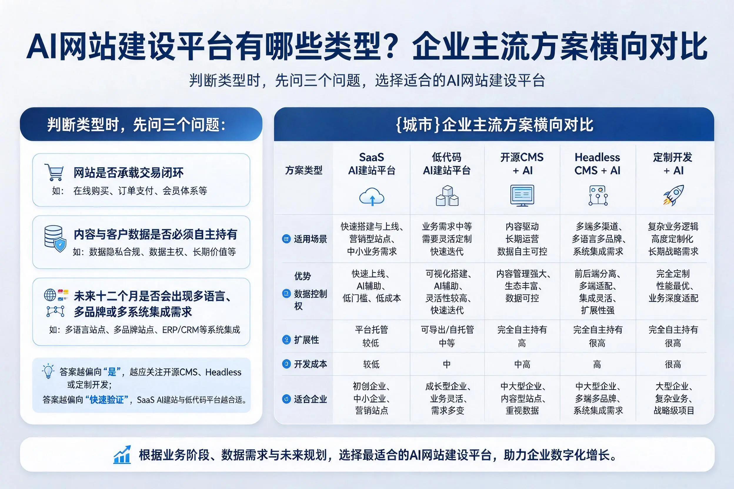 AI网站建设平台有哪些类型？湖州企业主流方案横向对比