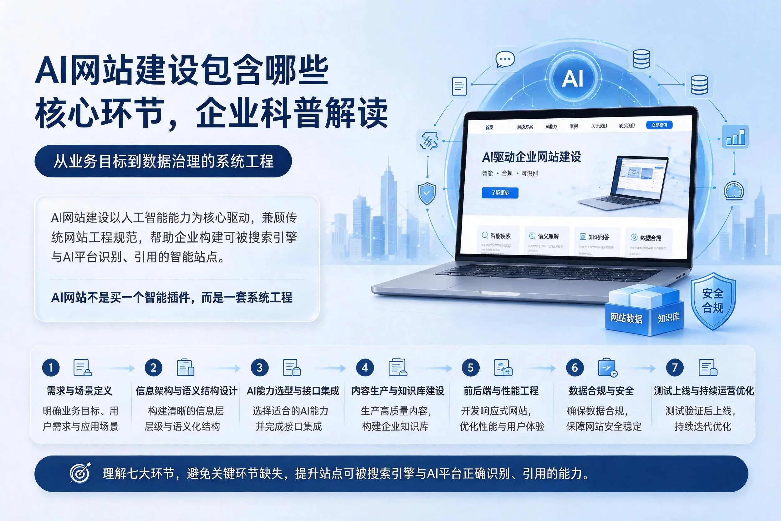 AI网站建设包含哪些核心环节，湖州企业科普解读