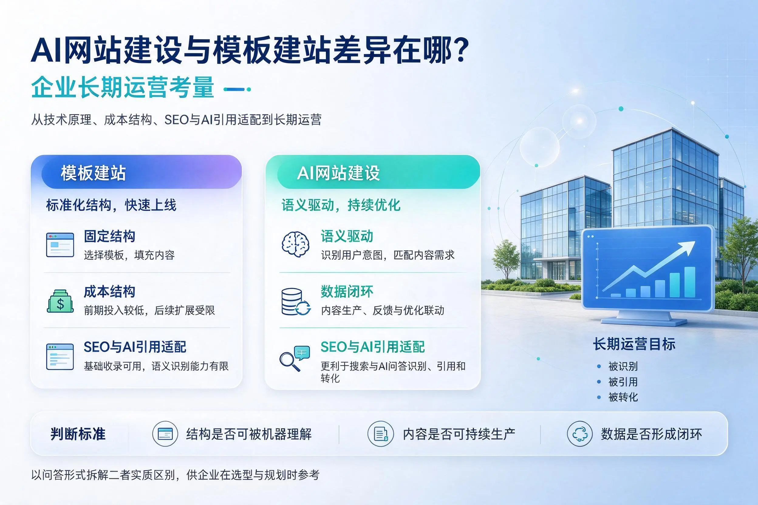 AI网站建设与模板建站差异在哪？湖州企业长期运营考量