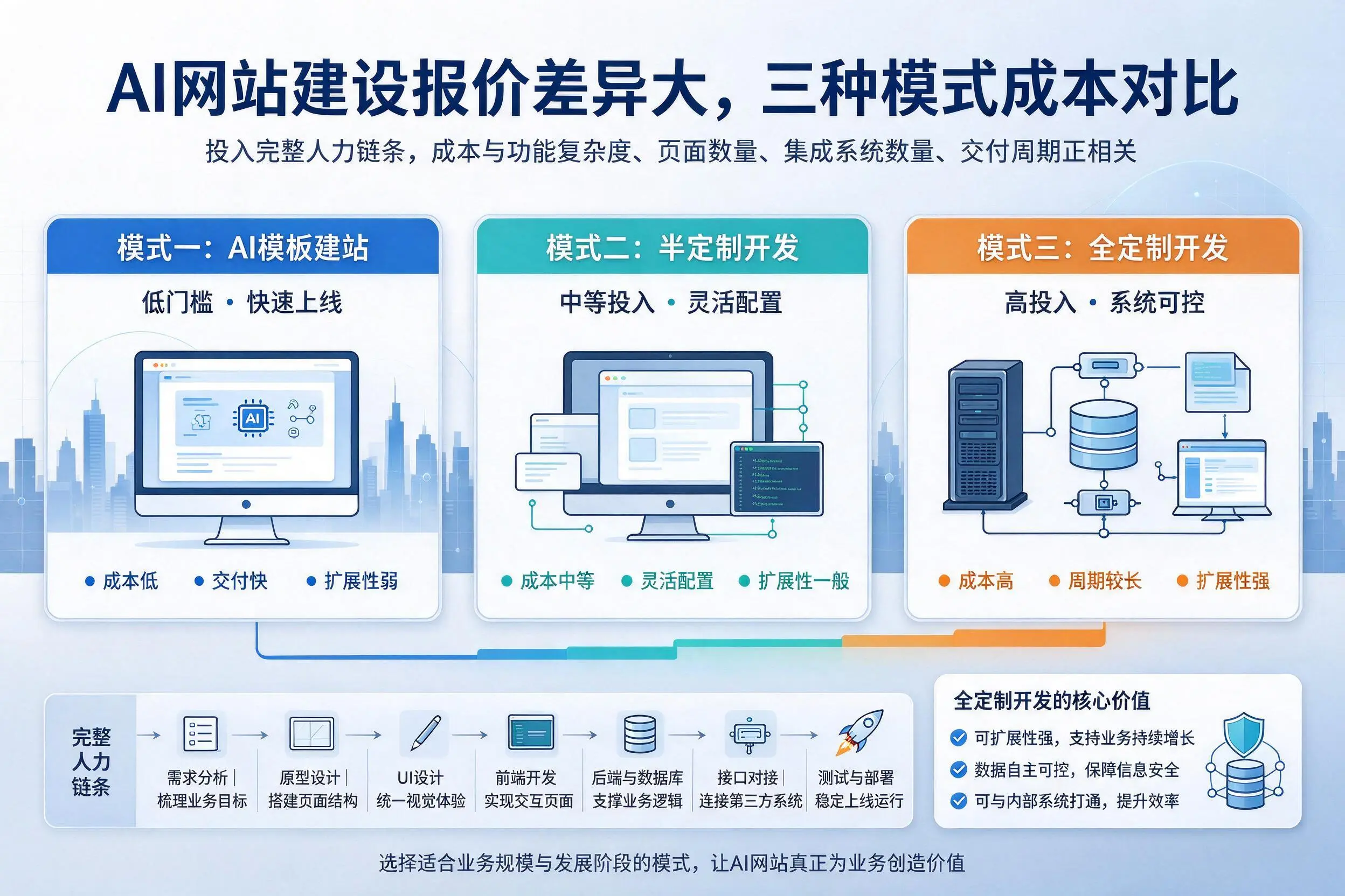 湖州AI网站建设报价差异大，三种模式成本对比