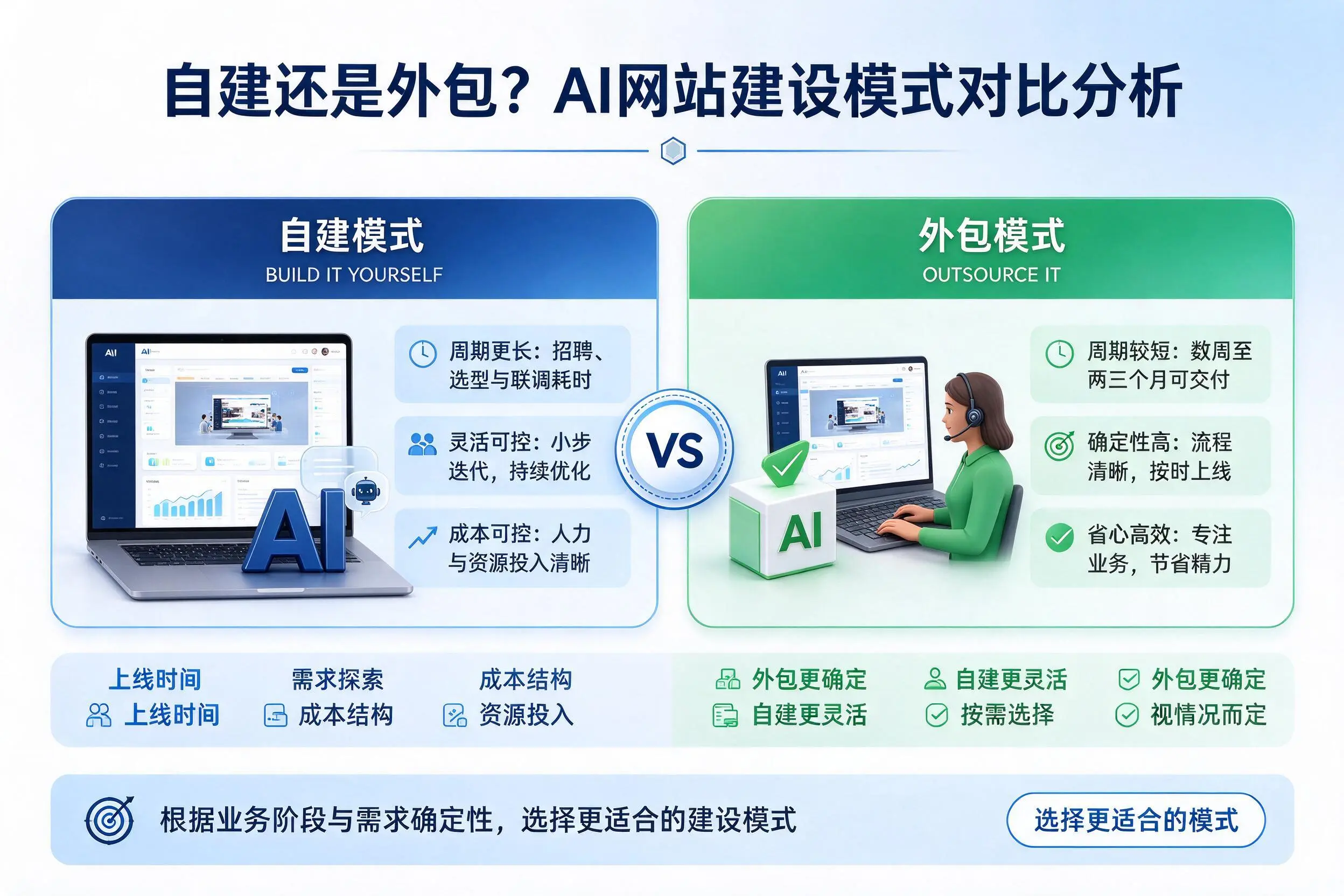 自建还是外包？湖州AI网站建设模式对比分析