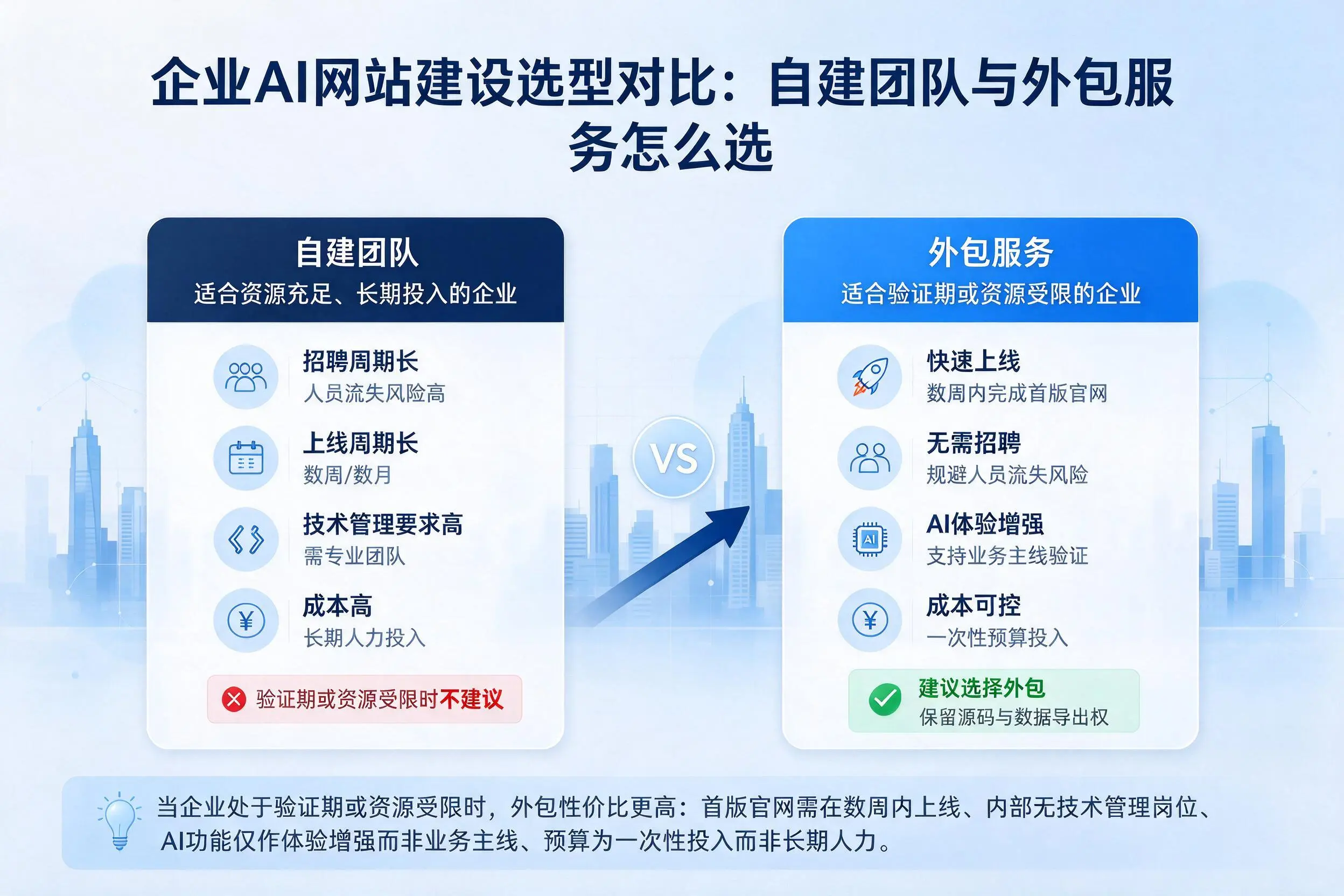 湖州企业AI网站建设选型对比：自建团队与外包服务怎么选