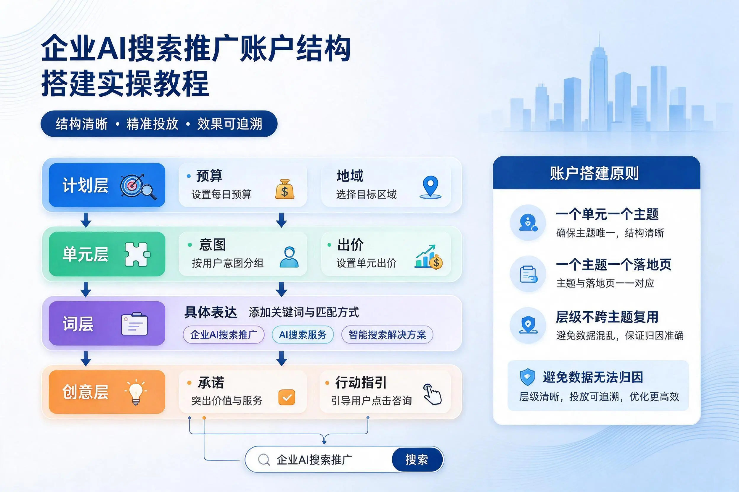 湖州企业AI搜索推广账户结构搭建实操教程