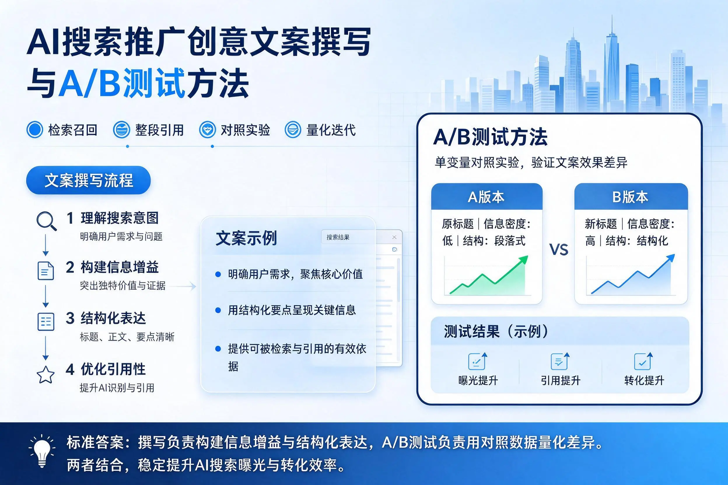 湖州AI搜索推广创意文案撰写与A/B测试方法